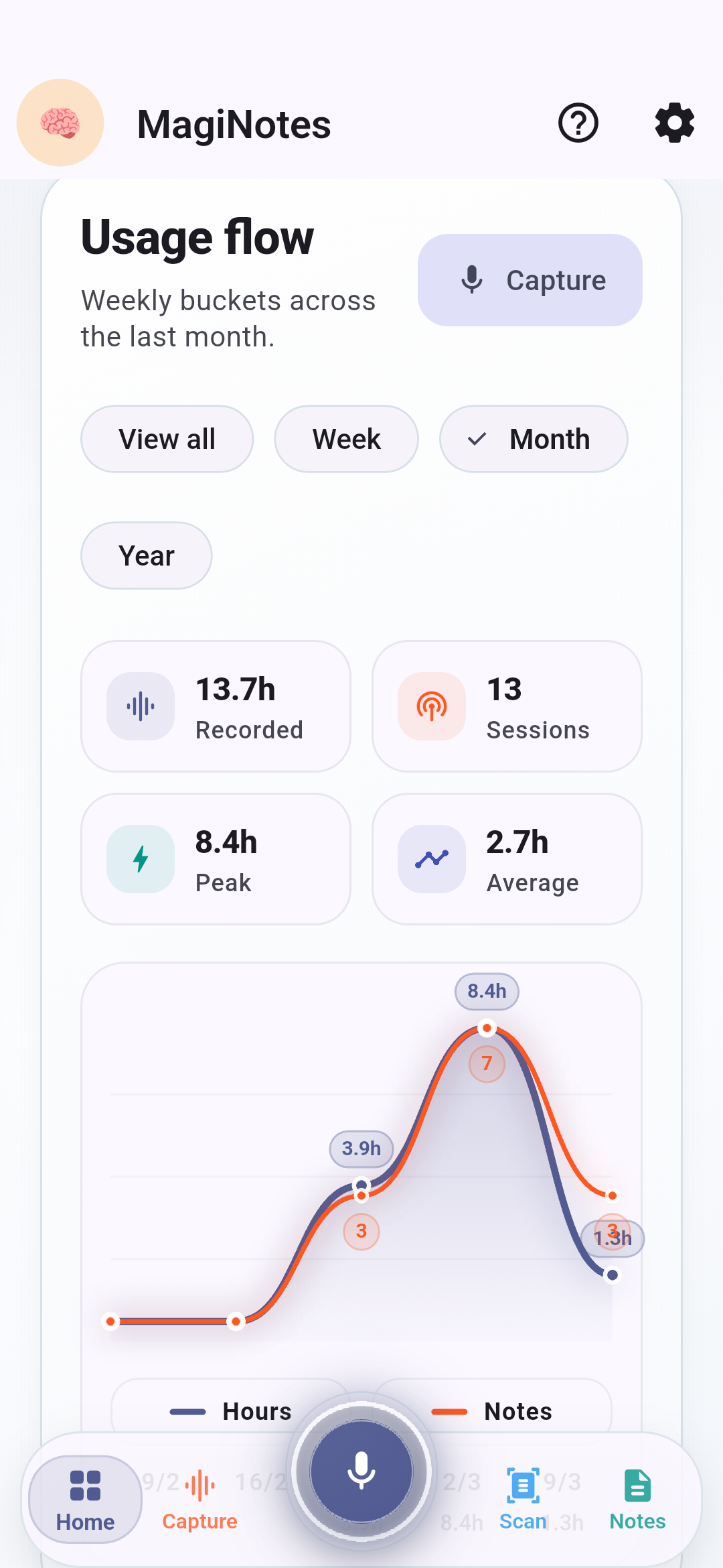 MagiNotes dashboard